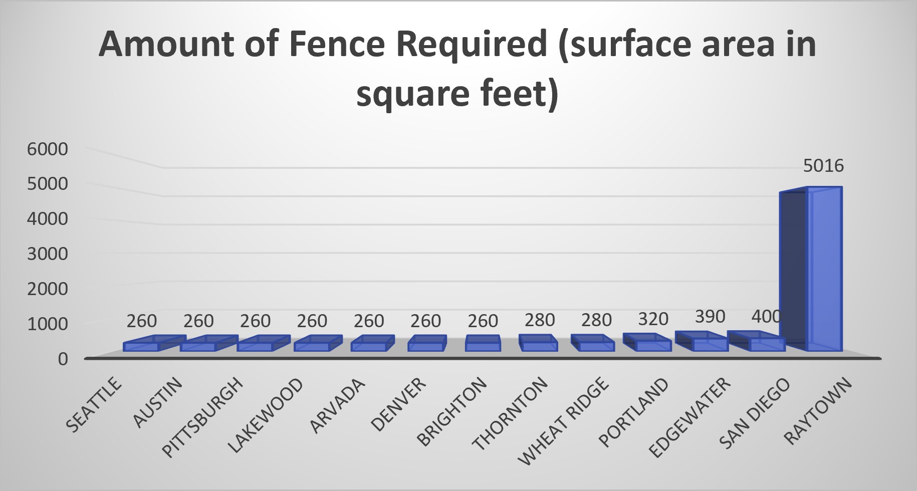 Chart comparing amount of fence city ordinances require for keeping miniature goats