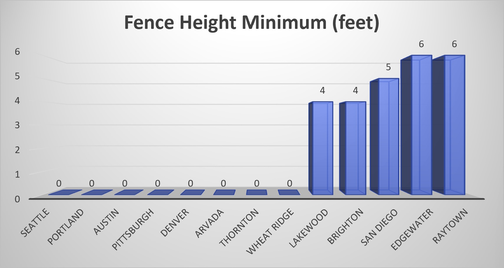 Comparison of city ordinance requirements for miniature goat fence height