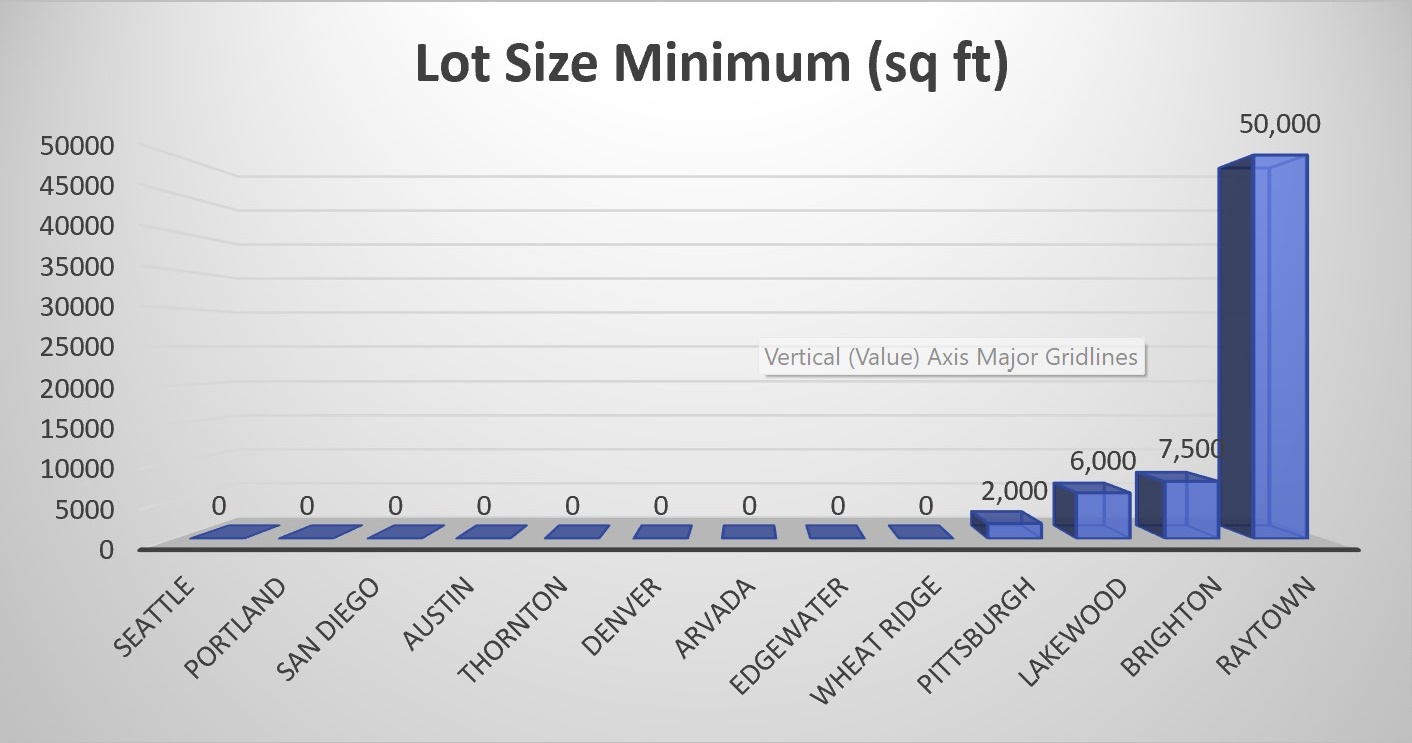 Chart comparing minimum lot size for keeping miniature goats